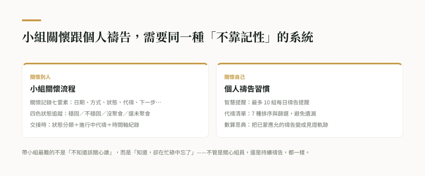 小組關懷流程與個人禱告習慣的對照：關懷記錄、四色狀態追蹤、交接，以及禱告提醒、代禱清單、數算恩典